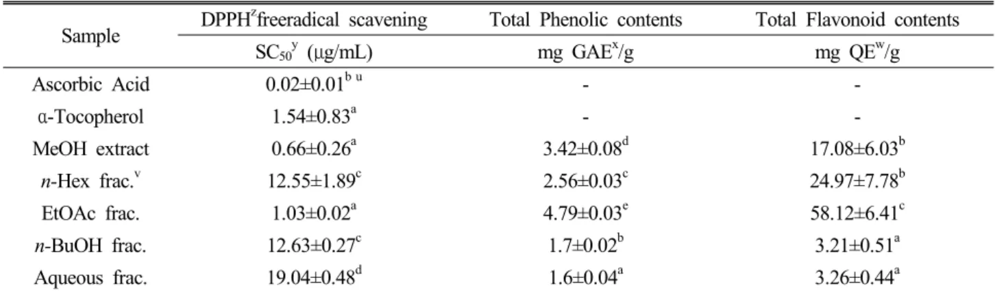 Table 1. Antioxidant activity of extracts and fractions from Sorghum bicolor L.