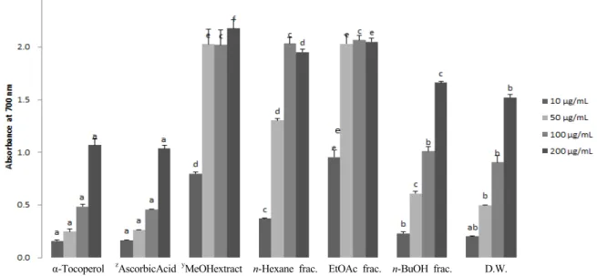 Fig. 1. Reducing power of extract and fractions from Sorghum bicolor M. 
