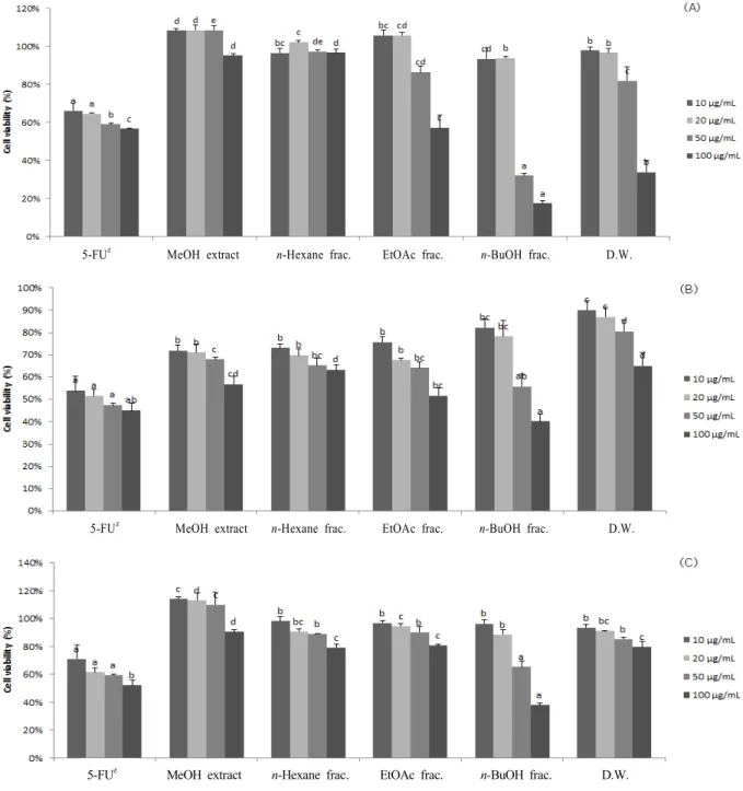 Fig. 2. Cell viability of extracts and fractions from Sorghum bicolor M.