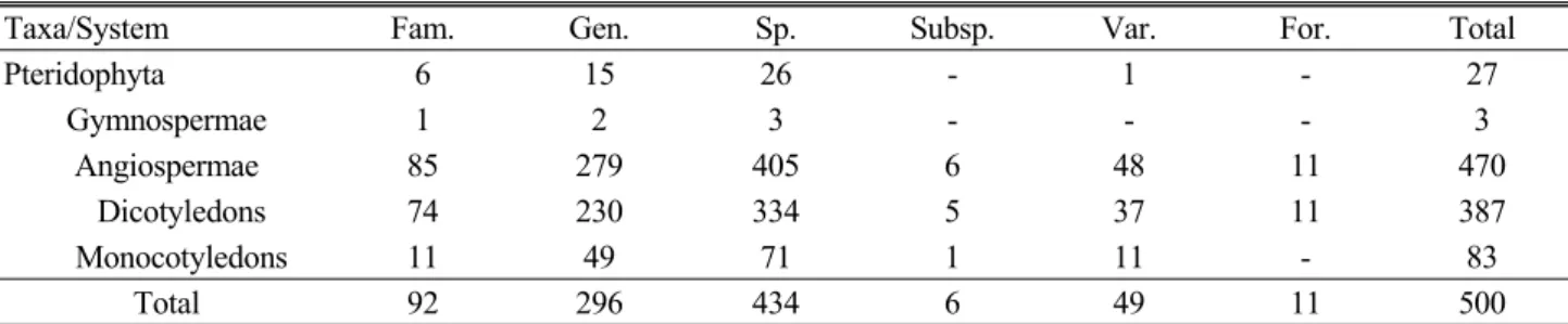 Table 2. The abridged list of the plants of Mt. Jo-bong