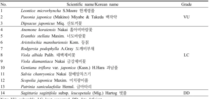 Table 3. List of the rare plants of Mt. Jo-bong