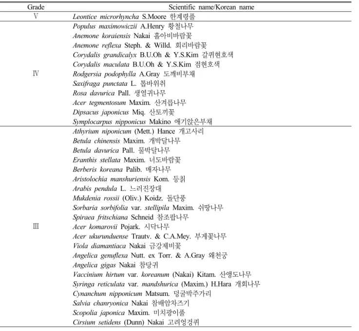 Table 4. List of the special plants by phytogeographical distribution