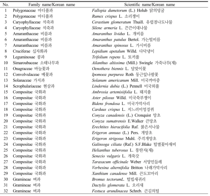 Table 5. List of naturalized plants of Mt. Jo-bong