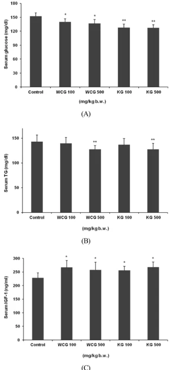 Fig. 2. Effect of KG and WCG on glycogen levels in muscle. 