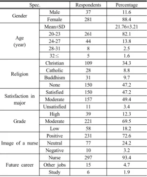 Table 1. General characteristics of participants     (N=318)에서  사용된  실습만족도  평가도구를  사용하였다