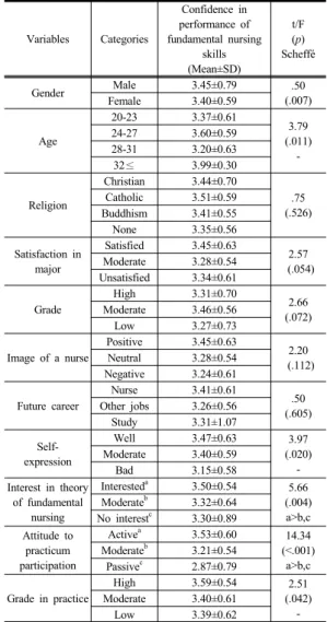 Table 3. Confidence in performance of fundamental  nursing skills by the characteristics of participants