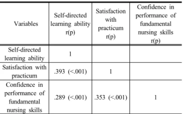 Table 5. Influential factors on confidence in performance of fundamental nursing practice      (N=318)
