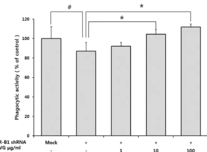 Fig. 4. Involvement of SR-B1 expression in β-glucan from C. 
