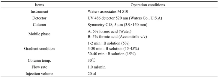 Table 1. Operation conditions for anthocyanin analysis of LED irradiated T. officinale cv