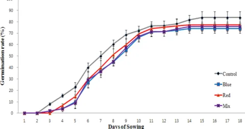 Fig. 1. Germination rate of T. offinale cv. Goldenboll seed under different light quality during germination