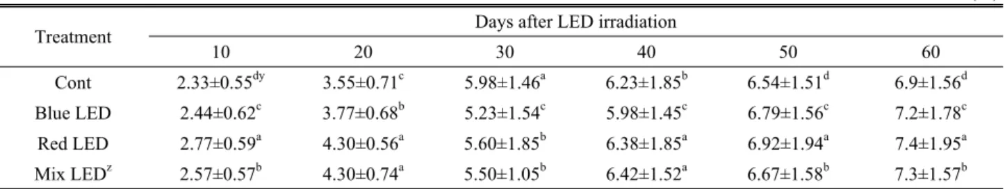 Table 3. Number of leaves of T. officinale cv. Goldenboll as affected by various kind of light qualities of LED illumination (ea)