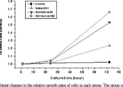 Table 1. Number of cultured cells in each group 