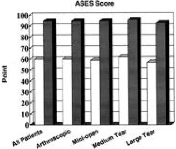 Fig. 2. Graph showing the difference between the pre- pre-operative and postpre-operative ASES scores (ASES: