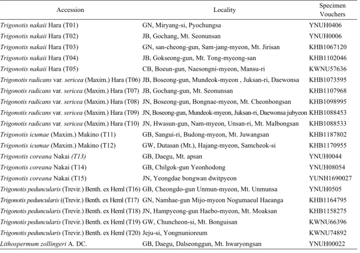 Table 1. Taxa included in the present study, with voucher information on country of location, herbarium