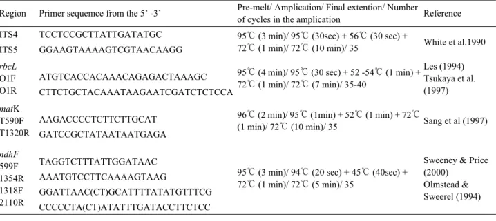 Table 2. Oligonucleotide primers used in the PCR amplification and sequencing of DNA marker loci