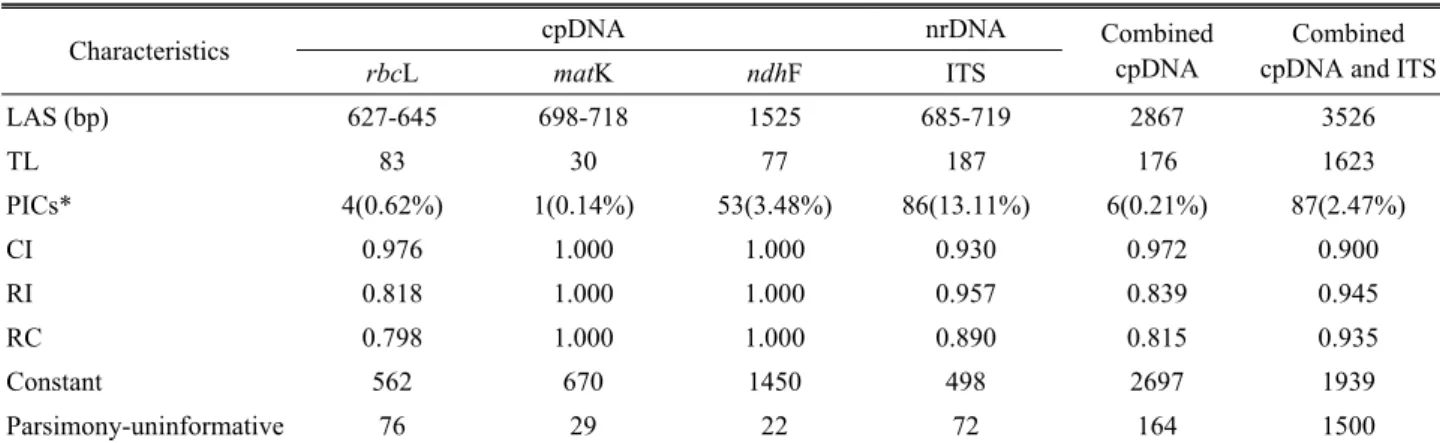 Table 3. Sequence characteristics and tree statistic of the cpDNA and ITS regions from the maximum-parsimony (MP) analysis