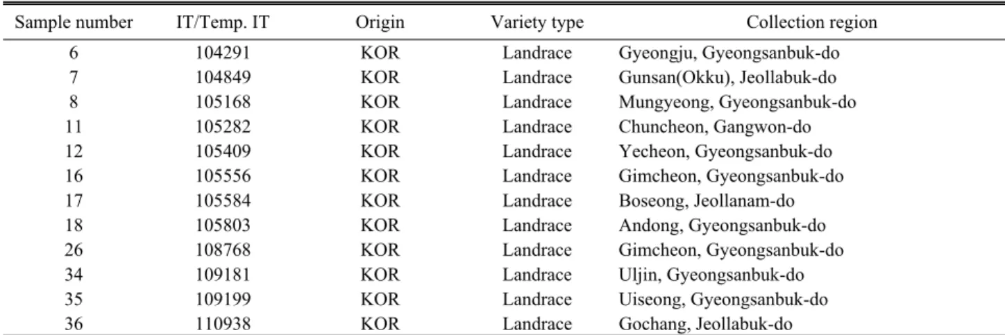 Table 1. List of 94 perilla accessions collected by the RDA