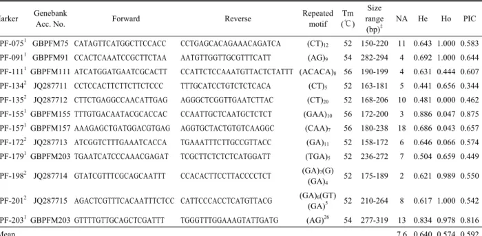 Table 2. Simple sequence repeat (SSR) marker primer pairs sequence and the number of alleles obtained from each SSR locus in 94  genotypes of perilla