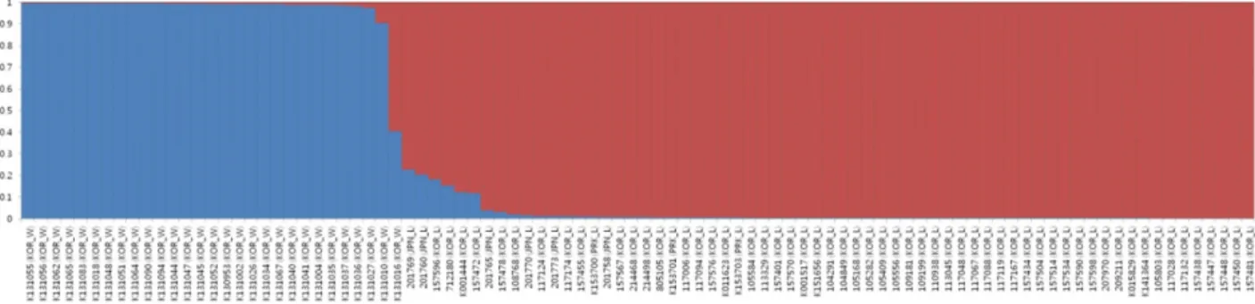 Fig. 1. Membership probability of assigning genotypes of the entire germplasm set to two subgroups