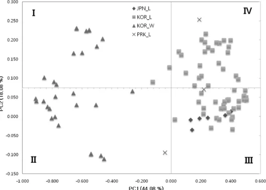 Fig. 2. Scatter plot of the first two principle coordinate scales for 94 accessions. The principle coordinate analysis (PCoA) performed  with the matrix of genetic similarity (GS) estimates from SSR markers