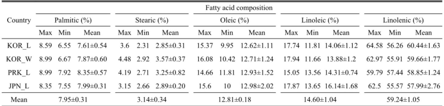 Table 4. Difference in fatty acid composition in 94 perilla accessions collected from different countries