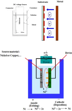 Fig. 8. Electro-plating of Nickel