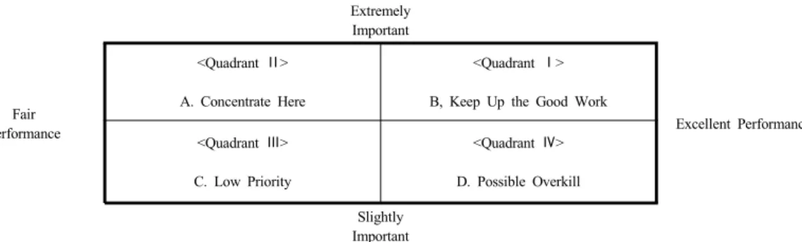 Fig. 1. Importance-Performance Analysis 