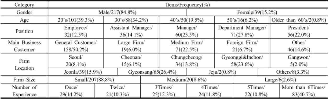 Table 4. Results of Exploratory Factor Analysis(EFA) and Reliability Test