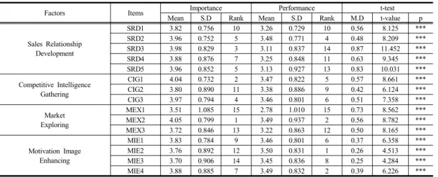 Table 5. Results of t-test Between Importance and Performance ItemsAnalysis: EFA)을  실시하였다