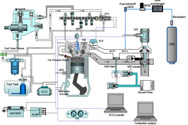Fig. 1.  Schematic of engine experimental equipments 프를  거쳐  연료유량계( FM-257, Onosoki Co.)를  지나  고압펌프에서  가압되어  커먼레일과  인젝터를  통해  실린 더  내부로  고압  분사된다