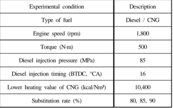 Table 2.  Experimental conditions of dual fuel engine Experimental condition Description