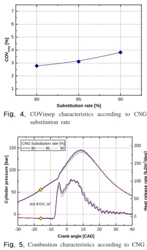 Fig.  4.  COVimep characteristics according to CNG  substitution rate  -30 -20 -10 0 10 20 30 40050100150SOI BTDC 16oCNG Substitution rate [%] 80  85  90