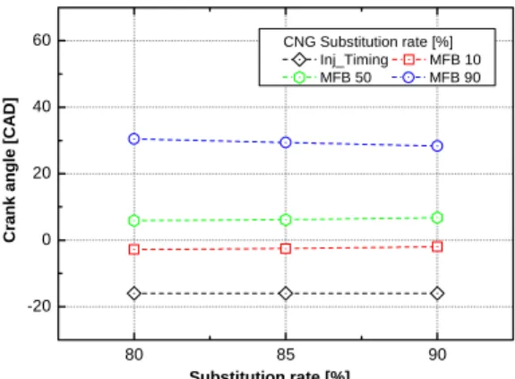 Fig. 6.  Relationship between combustion duration and  MFB points according to CNG substitution rate 