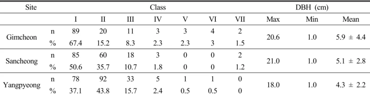 Table 2. DBH class and individual number of Ailanthus altissima in three study sites