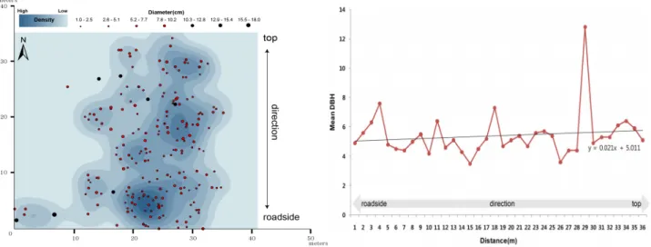 Fig. 5. Spatial distribution patterns of Ailanthus altissima communities (left) and Mean DBH values according to the  direction of habitat in Yangpyeong.