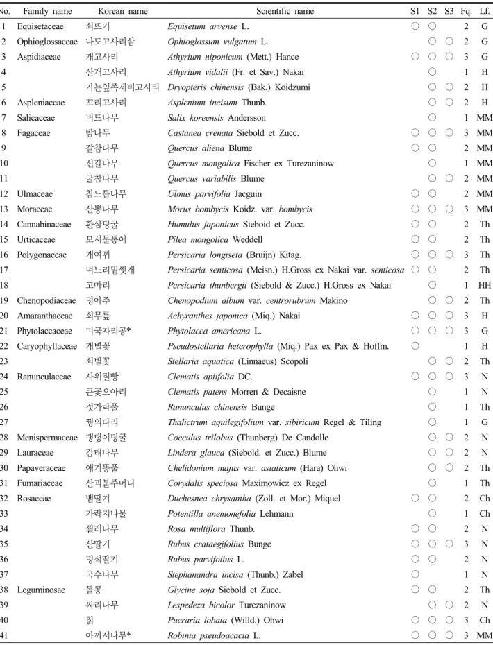 Table 3. List of flora in three study sites