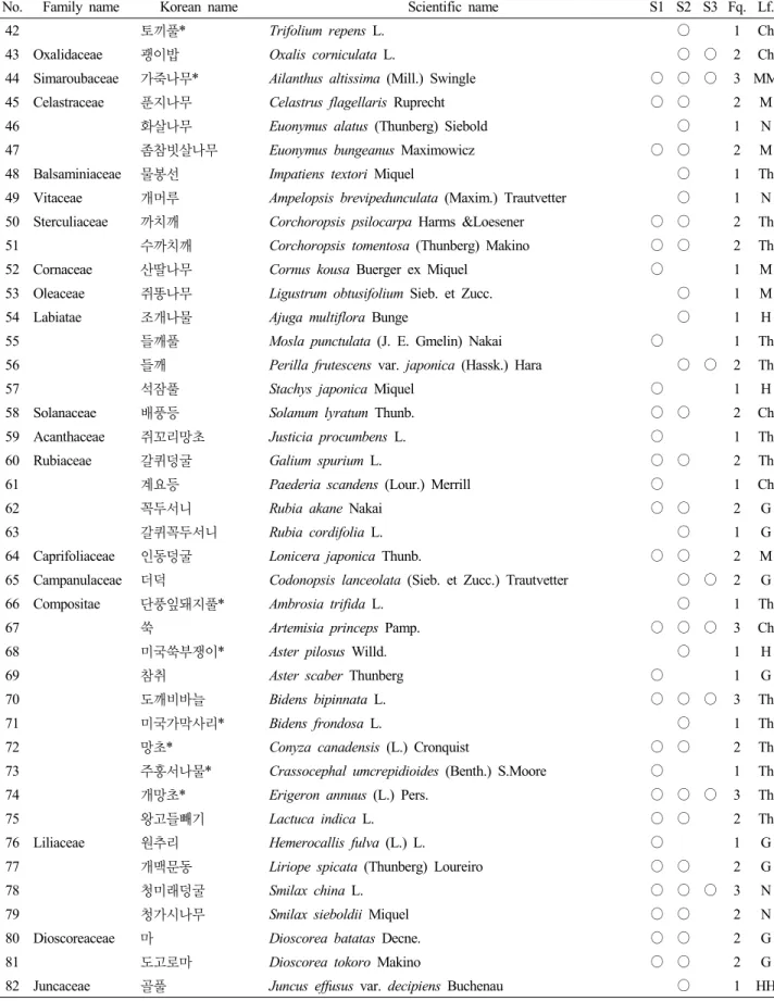 Table 3. Continued