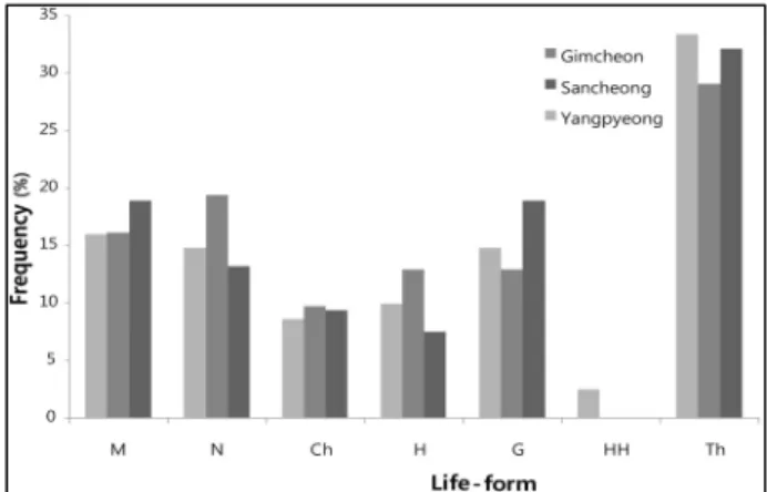 Fig. 6. Floristic life-form spectrum of Ailanthus altissima communites in three study sites.