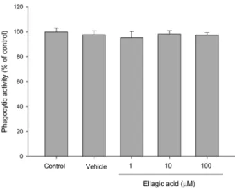 Fig. 4. The effect of ellagic acid (EA) on the phagocytosis  of RAW264.7 cells. It were treated with various doses of  EA for 20 hrs