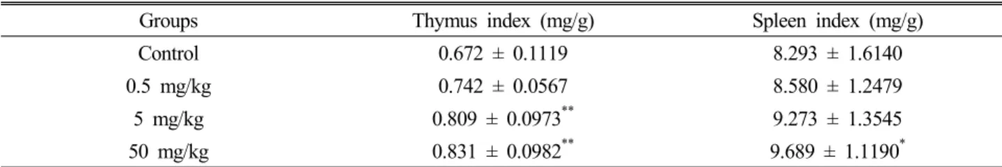 Table 1. Effects of the Red Ginseng on the thymus and spleen index in BALB/c mice