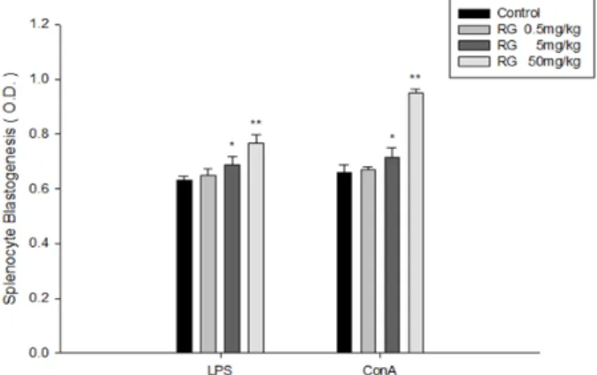 Fig. 1. The effect of Red Ginseng on proliferation of  LPS- and ConA-treated splenocytes from mice