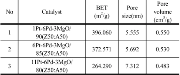 Table 4. Specifications according to Pt loading amount 