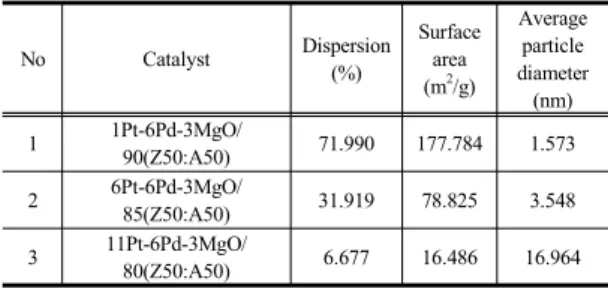 Table 5. Pt dispersion according to Pt loading amount  No Catalyst Dispersion (%) Surface area (m 2 /g) Average particle diameter (nm) 1 1Pt-6Pd-3MgO/ 90(Z50:A50) 71.990 177.784 1.573 2 6Pt-6Pd-3MgO/ 85(Z50:A50) 31.919 78.825 3.548 3 11Pt-6Pd-3MgO/ 80(Z50: