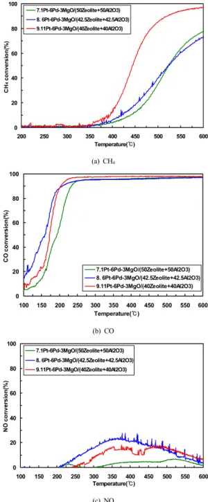 Fig.  3. Conversion rate according to Pd precious  material 020406080100 200 250 300 350 400 450 500 550 600Temperature(℃)CH4 conversion(%)7.1Pt-6Pd-3MgO/(50Zeolite+50Al2O3)8