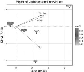 Fig. 4. Variables and Individuals Biplot  (PC : 1~2)