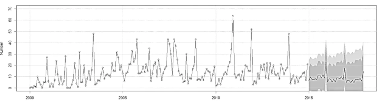 Fig. 7. ARIMA Model Forecast Result<ARIMA(0,1,1)(1,0,2)[12], Confidence Interval : 80%/95%> of G06Q