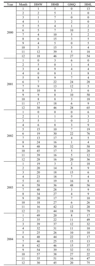 Table 9. Time Series Data of Major Common Technology  Field Fig7을  통해  확인했다. H04L에  대한  자기회귀  결합  이 동평균  모형은  ARIMA(0,1,1) (0,0,1)에  12개월  계절성 을  가지는  것으로  확인했다