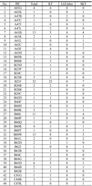Table 1. Mobile Carrier Patent Application Status