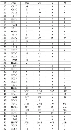 Table 3. Social Network Analysis Results according to  Single Technology Field of Mobile Carrier