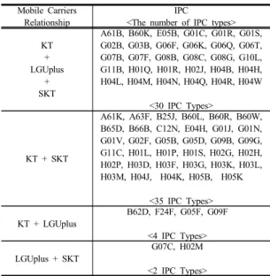 Table 4. Social Network Analysis Results according to  Common Technology Field of Mobile Carrier